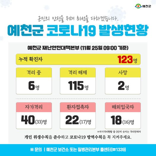 1.예천군 코로나19 발생현황 - 11월 25일 09:00기준