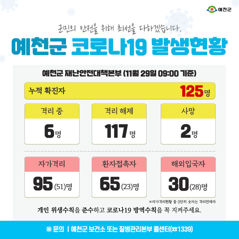 1.예천군 코로나19 발생현황 - 11월 29일 09:00기준