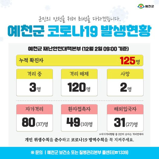 1.예천군 코로나19 발생현황 - 12월 2일 09:00기준