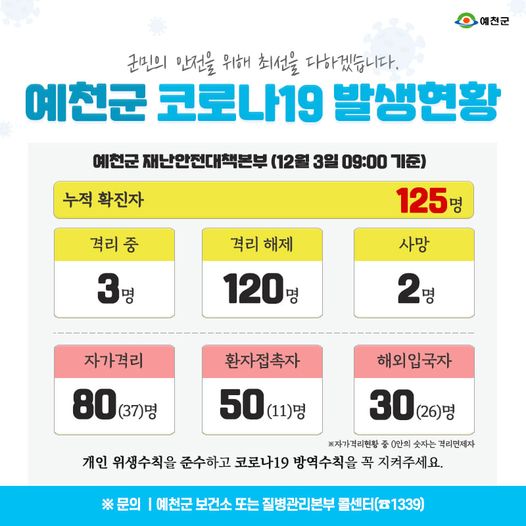 1.예천군 코로나19 발생현황 - 12월 3일 09:00기준