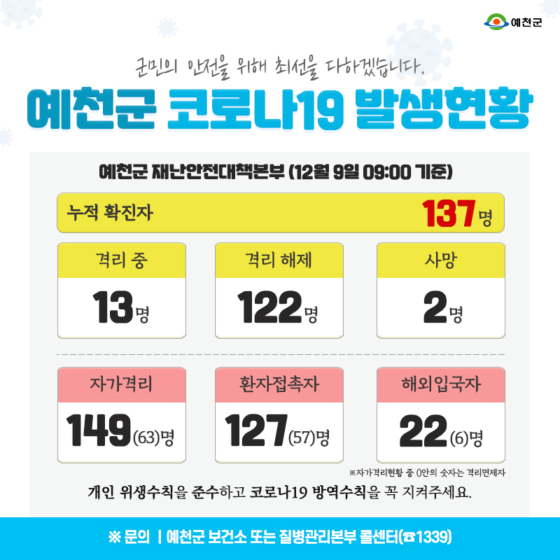 1.예천군 코로나19 발생현황 - 12월 9일 09:00기준
