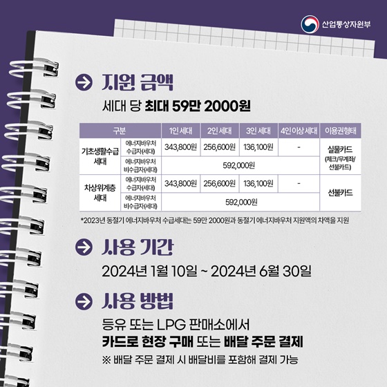 지원 금액 : 세대 당 최대 59만 2000원 ▷기초생활수급세대 - 에너지바우처 수급자(세대) / 1인 세대 343,800원, 2인 세대 256,600원, 3인 세대 136,100원, 4인 이상 세대 - / 이용권형태 - 실물카드(체크/무계좌/선불카드) - 에너지바우처 비수급자(세대) / 1인~4인 이상 세대 모두 592,000원 / 이용권형태 - 실물카드(체크/무계좌/선불카드). ▷ 차상위계층 세대 - 에너지바우처 수급자(세대) / 1인 세대 343,800원, 2인 세대 256,600원, 3인 세대 136,100원, 4인 이상 세대 - / 이용권형태 - 선불카드 - 에너지바우처 비수급자(세대) / 1인~4인 이상 세대 모두 592,000원 / 이용권형태 - 선불카드. *2023년 동절기 에너지바우처 수급세대는 59만 2000원과 동절기 에너지바우처 지원액의 차액을 지원 사용 기간 : 2024년 1월 10일 ~ 2024년 6월 30일 사용 방법 : 등유 또는 LPG 판매소에서 카드로 현장 구매 또는 배달 주문 결제 ※ 배달 주문 결제 시 배달비를 포함해 결제 가능